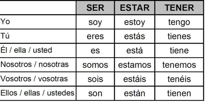 Ser In All Tenses